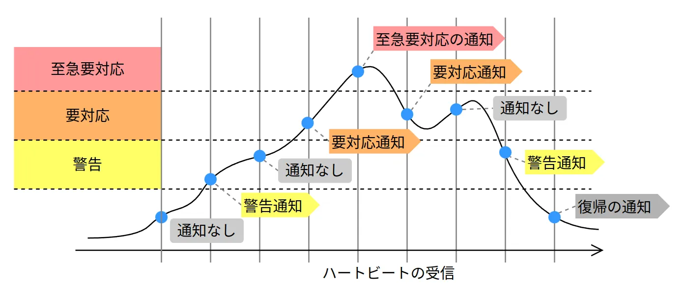 エッジ検出モードのアラート例