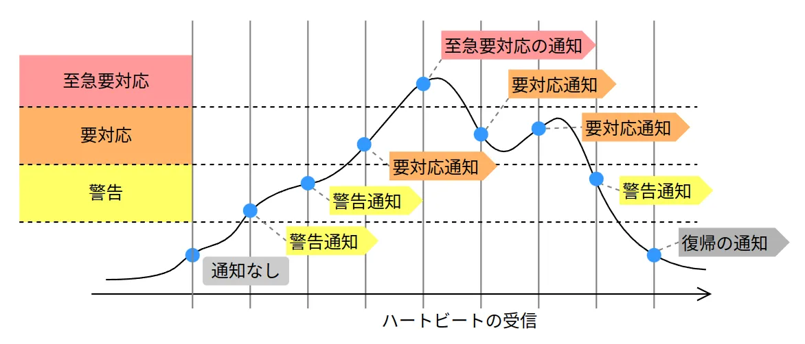 レベル検出モードのアラート例