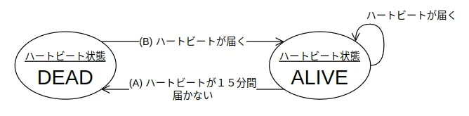 デバイスからのハートビートの受信状態の状態遷移図