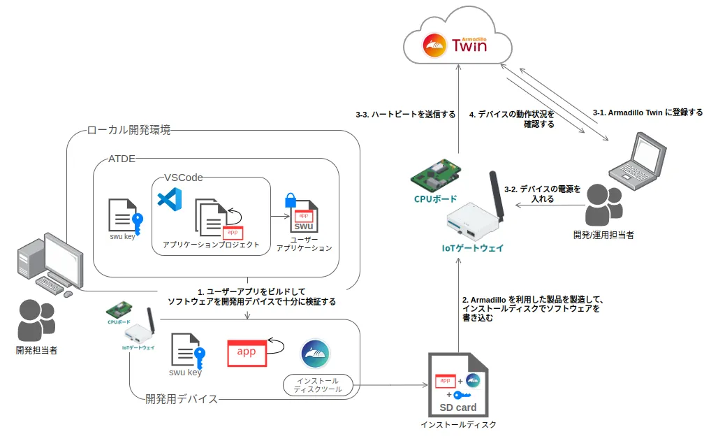 製造・設置フェーズ