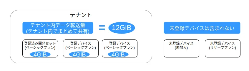 データ通信量の概要図
