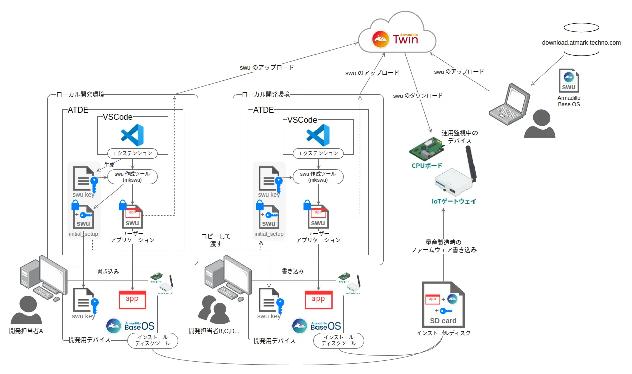 ユーザーアプリケーションの開発環境