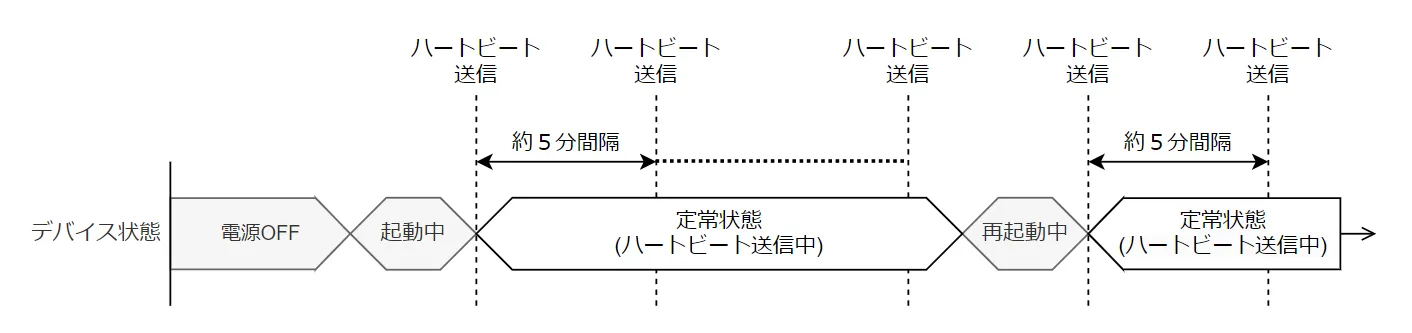 ハートビートの送信タイミング