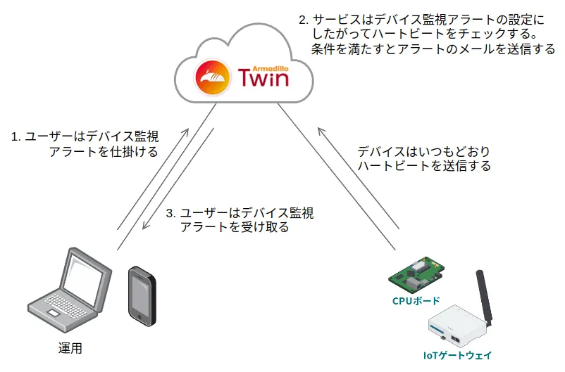 デバイス監視アラートのフロー図