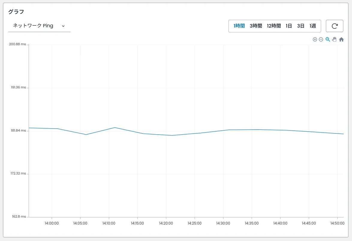 デバイスデータのグラフ