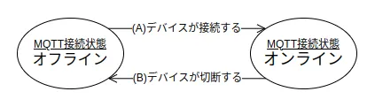 デバイスのMQTT接続状態の状態遷移図