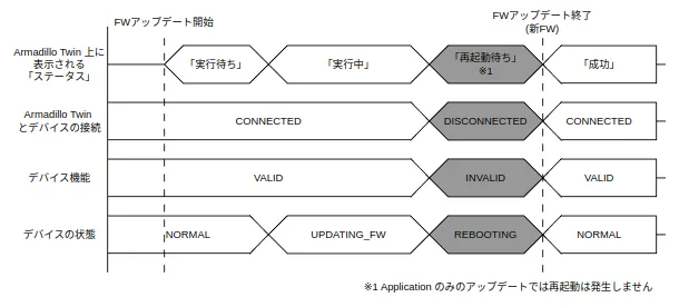 サービス側のエラーに対する挙動